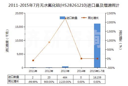 2011-2015年7月無水氟化鋁(HS28261210)進(jìn)口量及增速統(tǒng)計